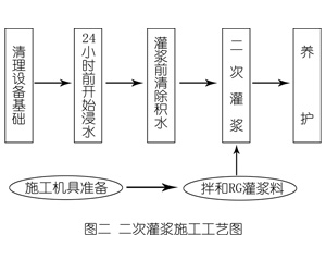 泌阳灌浆料施工工艺—文字完整版